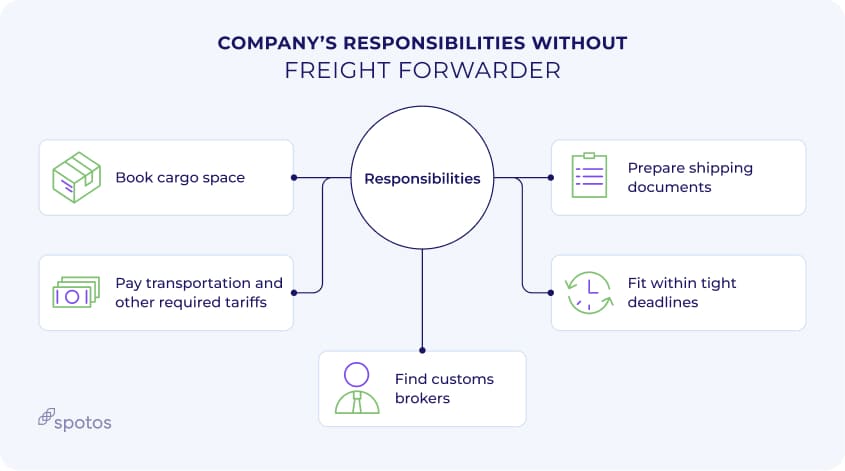 Company’s responsibilities without freight forwarder