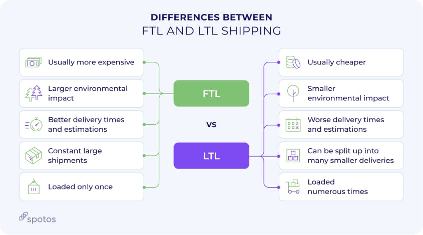 FTL vs LTL shipping