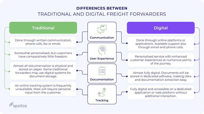 traditional vs digital freight forwarder